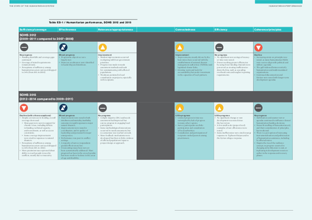 Alnap sohs 2015 humanitarian performance table png