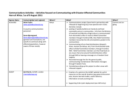 Communications activity matrix horn of africa png