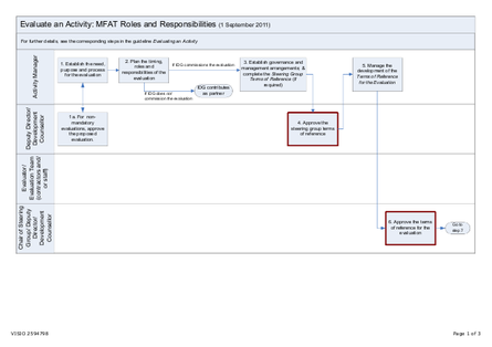 Evaluate an activity process png