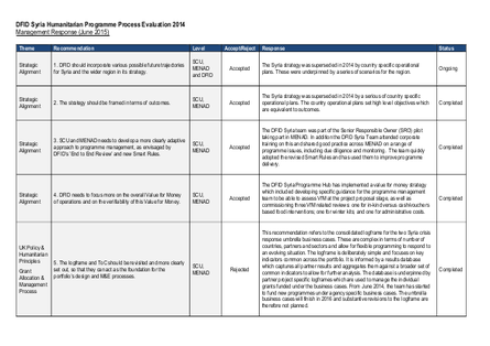 Man resp evaluation syria humanitarian prog png