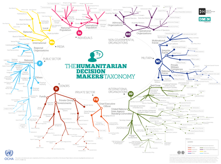 The humanitarian decision makers taxonomy png